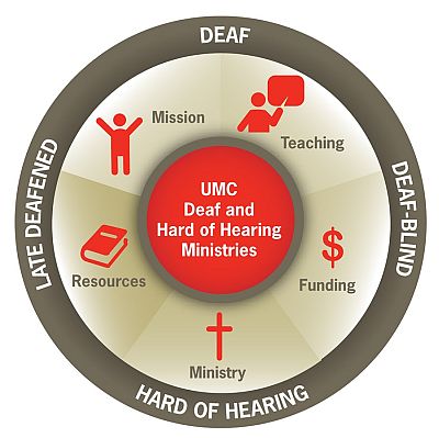 logo of Committee, a set of interlocking circles. Inside the circles are the words resources, mission, teaching, funding, ministries; around the outer circle are heard of hearing, deaf-blind, late deafened, Deaf